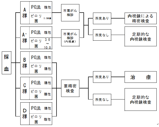 基本的な検査の流れ